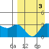 Anderson Bay tide chart for Sunday, April 3, 2022