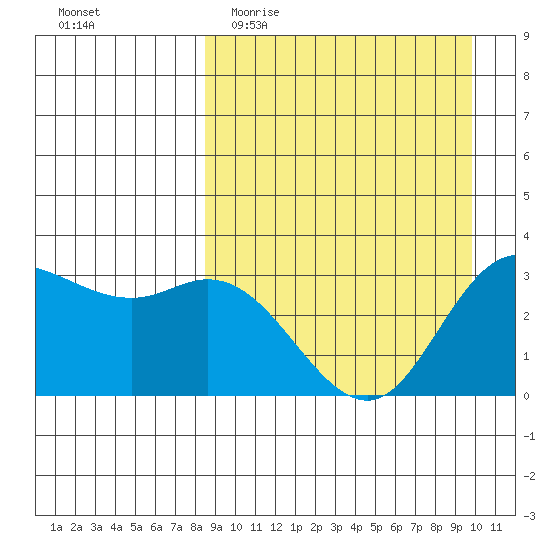 Anderson Bay tide chart for Monday, April 4, 2022