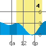 Anderson Bay tide chart for Monday, April 4, 2022