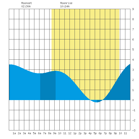 Anderson Bay tide chart for Tuesday, April 5, 2022