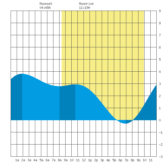 Anderson Bay tide chart for Thursday, April 7, 2022