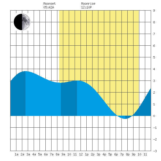 Anderson Bay tide chart for Friday, April 8, 2022