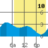 Anderson Bay tide chart for Tuesday, May 10, 2022