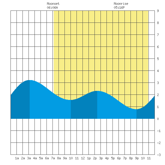 Anderson Bay tide chart for Wednesday, May 11, 2022