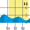 Anderson Bay tide chart for Wednesday, May 11, 2022