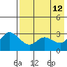 Anderson Bay tide chart for Thursday, May 12, 2022