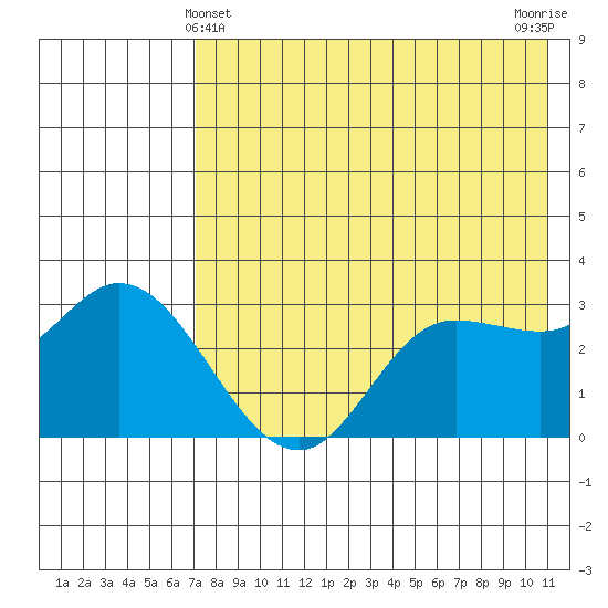 Anderson Bay tide chart for Saturday, May 14, 2022