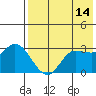 Anderson Bay tide chart for Saturday, May 14, 2022