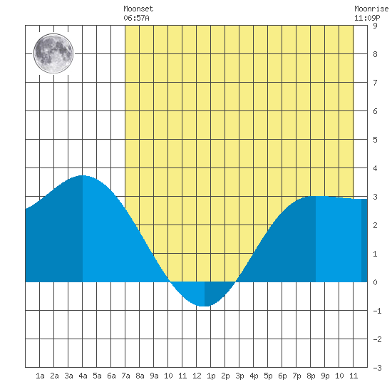 Anderson Bay tide chart for Sunday, May 15, 2022
