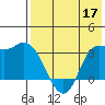 Anderson Bay tide chart for Tuesday, May 17, 2022