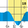 Anderson Bay tide chart for Wednesday, May 18, 2022