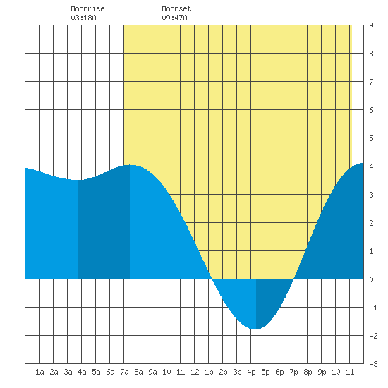 Anderson Bay tide chart for Thursday, May 19, 2022