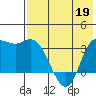 Anderson Bay tide chart for Thursday, May 19, 2022