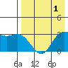 Anderson Bay tide chart for Sunday, May 1, 2022