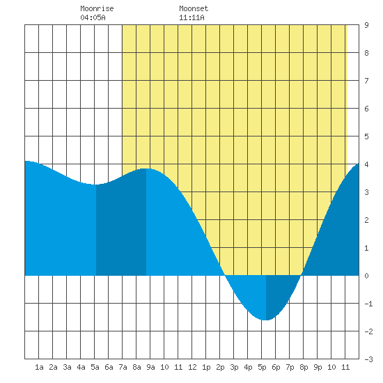 Anderson Bay tide chart for Friday, May 20, 2022