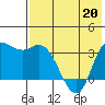 Anderson Bay tide chart for Friday, May 20, 2022