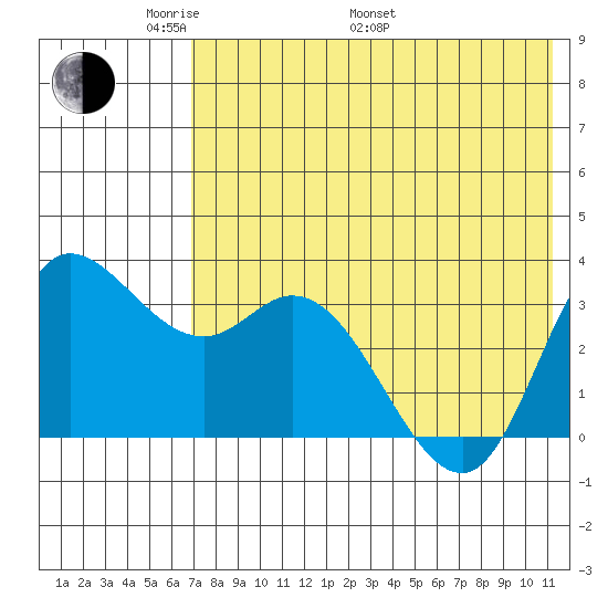 Anderson Bay tide chart for Sunday, May 22, 2022