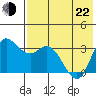 Anderson Bay tide chart for Sunday, May 22, 2022