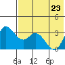 Anderson Bay tide chart for Monday, May 23, 2022