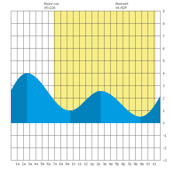 Anderson Bay tide chart for Tuesday, May 24, 2022