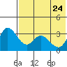 Anderson Bay tide chart for Tuesday, May 24, 2022