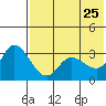 Anderson Bay tide chart for Wednesday, May 25, 2022