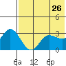 Anderson Bay tide chart for Thursday, May 26, 2022