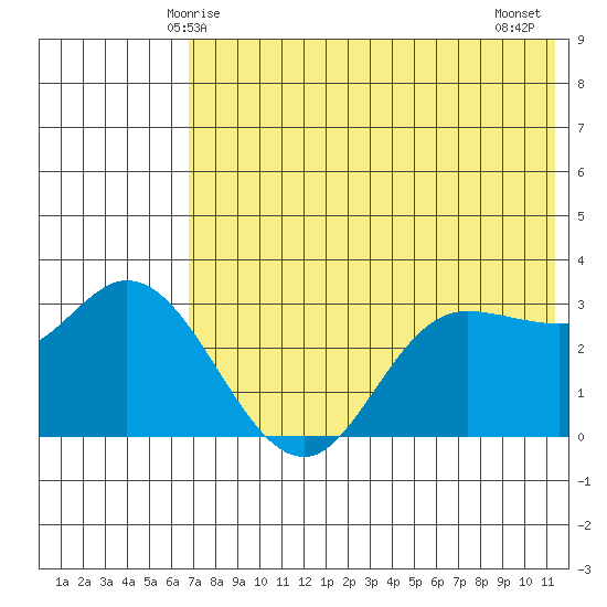 Anderson Bay tide chart for Friday, May 27, 2022