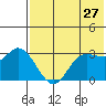 Anderson Bay tide chart for Friday, May 27, 2022