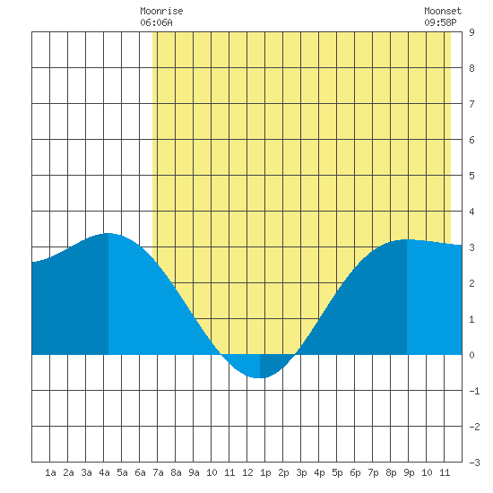 Anderson Bay tide chart for Saturday, May 28, 2022
