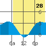 Anderson Bay tide chart for Saturday, May 28, 2022