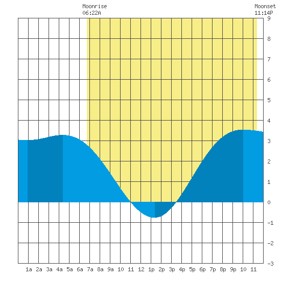 Anderson Bay tide chart for Sunday, May 29, 2022