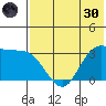 Anderson Bay tide chart for Monday, May 30, 2022