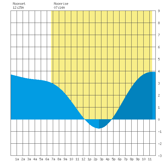 Anderson Bay tide chart for Tuesday, May 31, 2022