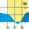 Anderson Bay tide chart for Tuesday, May 31, 2022