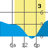Anderson Bay tide chart for Tuesday, May 3, 2022