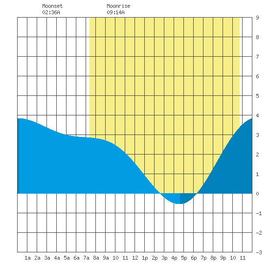 Anderson Bay tide chart for Wednesday, May 4, 2022