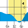 Anderson Bay tide chart for Wednesday, May 4, 2022