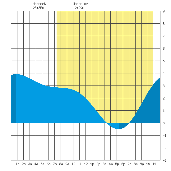Anderson Bay tide chart for Thursday, May 5, 2022