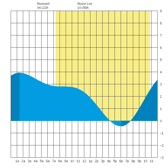 Anderson Bay tide chart for Friday, May 6, 2022