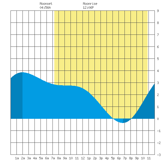 Anderson Bay tide chart for Saturday, May 7, 2022