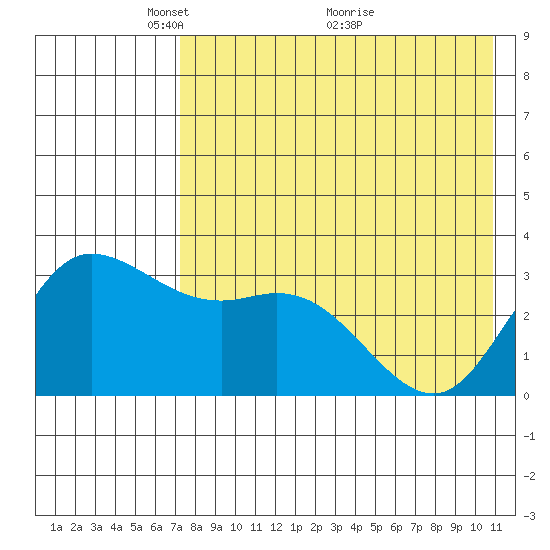 Anderson Bay tide chart for Monday, May 9, 2022