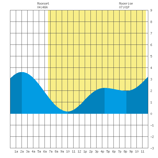 Anderson Bay tide chart for Friday, June 10, 2022