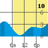 Anderson Bay tide chart for Friday, June 10, 2022