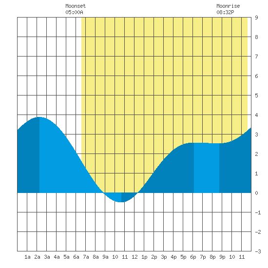 Anderson Bay tide chart for Saturday, June 11, 2022