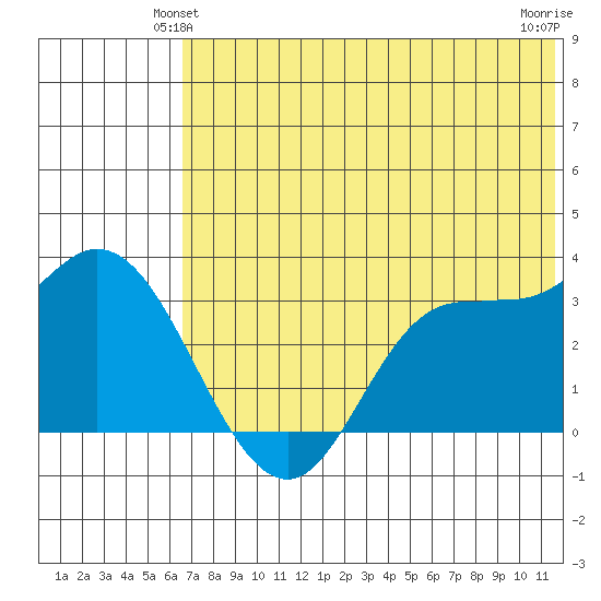 Anderson Bay tide chart for Sunday, June 12, 2022