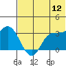 Anderson Bay tide chart for Sunday, June 12, 2022