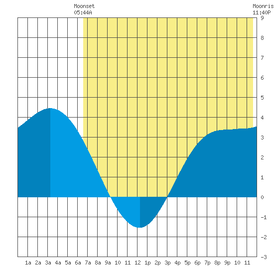 Anderson Bay tide chart for Monday, June 13, 2022