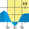 Anderson Bay tide chart for Monday, June 13, 2022