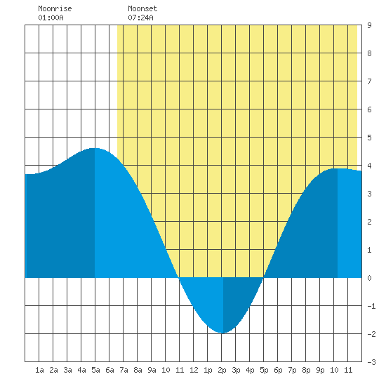 Anderson Bay tide chart for Wednesday, June 15, 2022